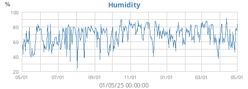 Humidity