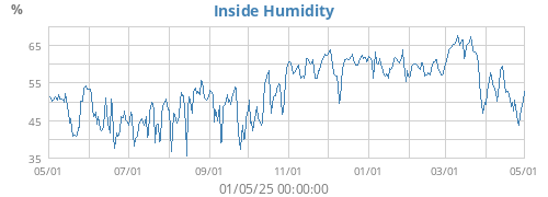 Inside Humidity