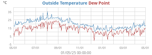 Outside Temperature