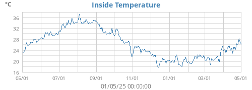 Inside Temperature