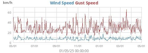 Wind Speed