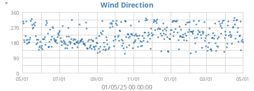 Wind Direction