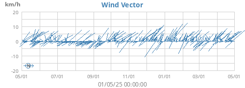 Wind Vector